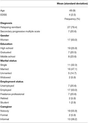 Evaluation of the Psychometric Properties of the Health Assessment Questionnaire (HAQ) in a Population of Individuals With Multiple Sclerosis